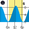 Yaquina Bay tide chart for Wednesday, October 6, 2021