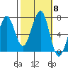 Yaquina Bay tide chart for Friday, October 8, 2021
