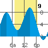 Yaquina Bay tide chart for Saturday, October 9, 2021