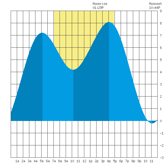 Yaquina Bay tide chart for Wednesday, November 10, 2021