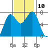 Yaquina Bay tide chart for Wednesday, November 10, 2021