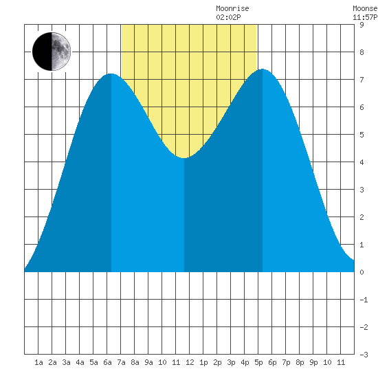 Yaquina Bay tide chart for Thursday, November 11, 2021