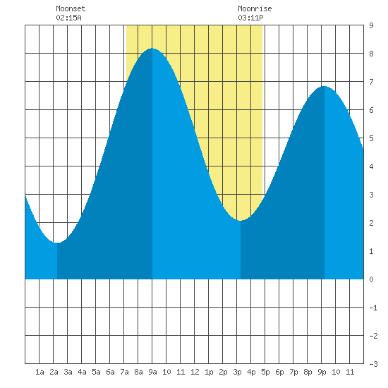 Yaquina Bay tide chart for Sunday, November 14, 2021