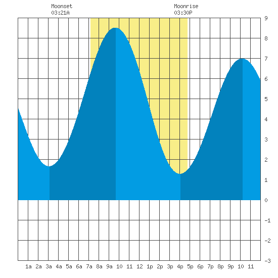 Yaquina Bay tide chart for Monday, November 15, 2021