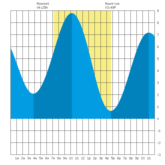 Yaquina Bay tide chart for Tuesday, November 16, 2021