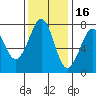 Yaquina Bay tide chart for Tuesday, November 16, 2021