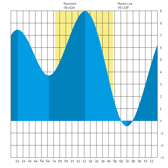 Yaquina Bay tide chart for Saturday, November 20, 2021