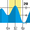 Yaquina Bay tide chart for Saturday, November 20, 2021