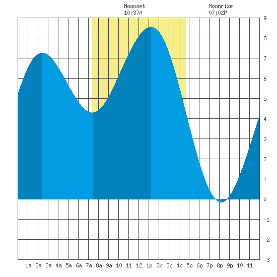 Yaquina Bay tide chart for Monday, November 22, 2021