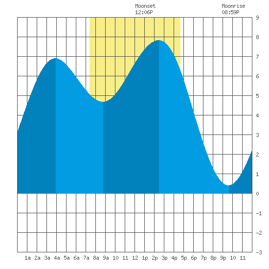 Yaquina Bay tide chart for Wednesday, November 24, 2021