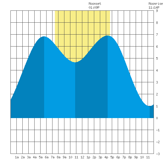 Yaquina Bay tide chart for Friday, November 26, 2021