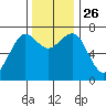 Yaquina Bay tide chart for Friday, November 26, 2021