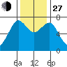 Yaquina Bay tide chart for Saturday, November 27, 2021