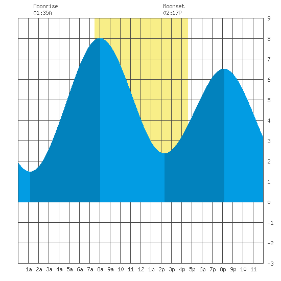 Yaquina Bay tide chart for Monday, November 29, 2021