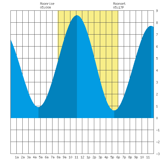 Yaquina Bay tide chart for Tuesday, November 2, 2021