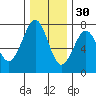 Yaquina Bay tide chart for Tuesday, November 30, 2021