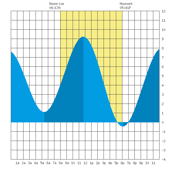 Yaquina Bay tide chart for Wednesday, November 3, 2021