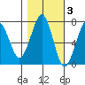 Yaquina Bay tide chart for Wednesday, November 3, 2021