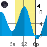 Yaquina Bay tide chart for Thursday, November 4, 2021