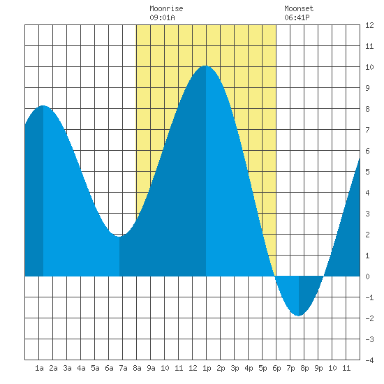 Yaquina Bay tide chart for Friday, November 5, 2021