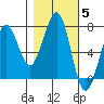 Yaquina Bay tide chart for Friday, November 5, 2021