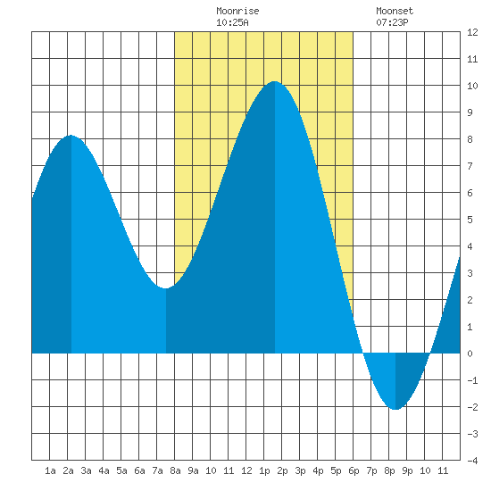 Yaquina Bay tide chart for Saturday, November 6, 2021