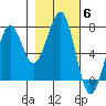 Yaquina Bay tide chart for Saturday, November 6, 2021