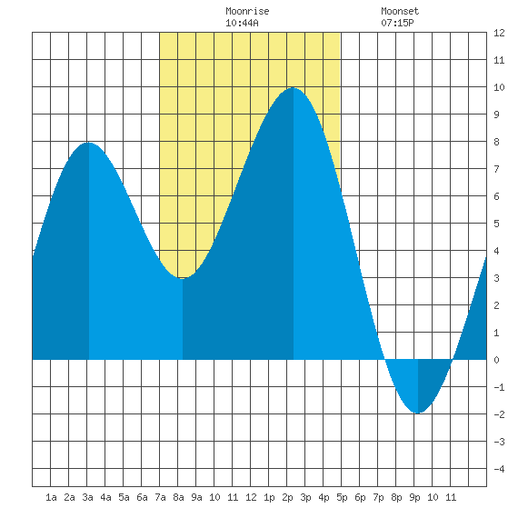 Yaquina Bay tide chart for Sunday, November 7, 2021