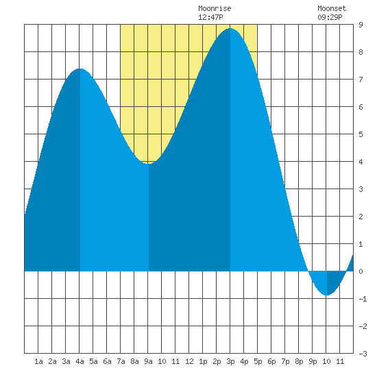 Yaquina Bay tide chart for Tuesday, November 9, 2021