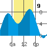 Yaquina Bay tide chart for Tuesday, November 9, 2021