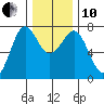 Yaquina Bay tide chart for Friday, December 10, 2021