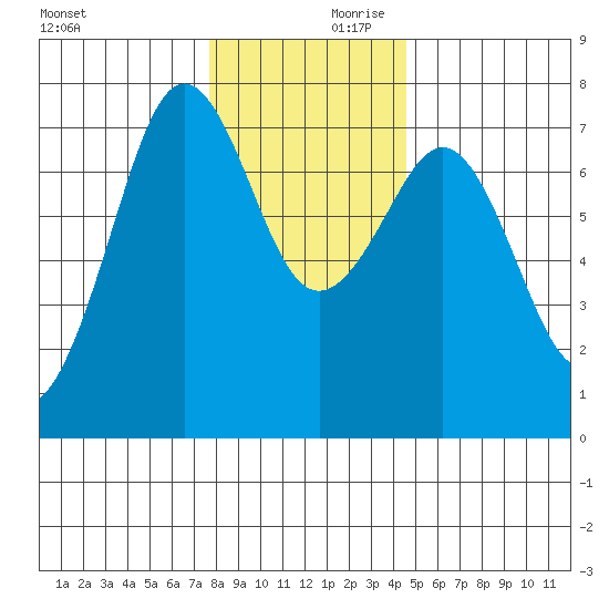 Yaquina Bay tide chart for Saturday, December 11, 2021