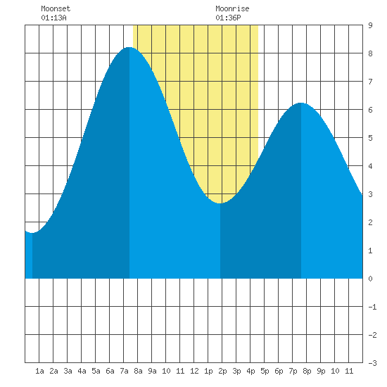 Yaquina Bay tide chart for Sunday, December 12, 2021