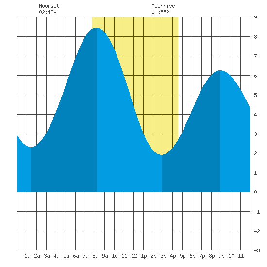 Yaquina Bay tide chart for Monday, December 13, 2021