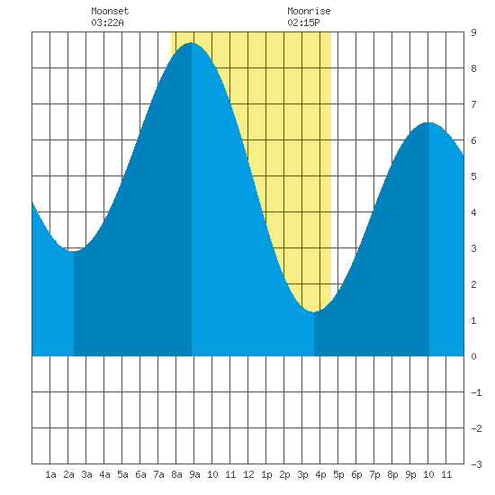 Yaquina Bay tide chart for Tuesday, December 14, 2021
