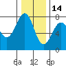 Yaquina Bay tide chart for Tuesday, December 14, 2021
