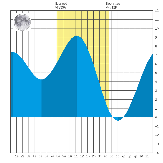 Yaquina Bay tide chart for Saturday, December 18, 2021