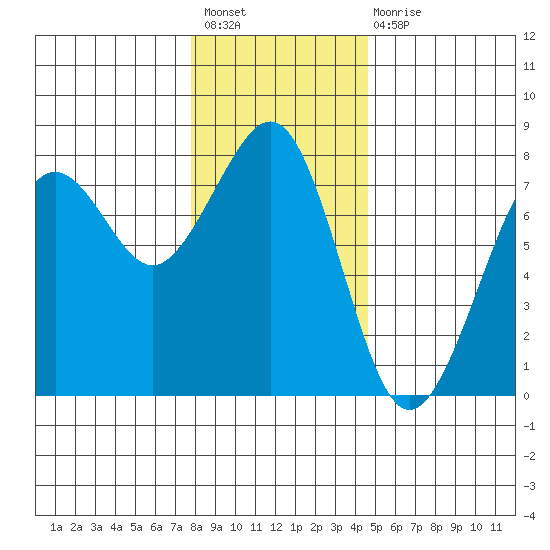 Yaquina Bay tide chart for Sunday, December 19, 2021