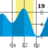 Yaquina Bay tide chart for Sunday, December 19, 2021