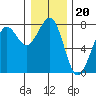 Yaquina Bay tide chart for Monday, December 20, 2021