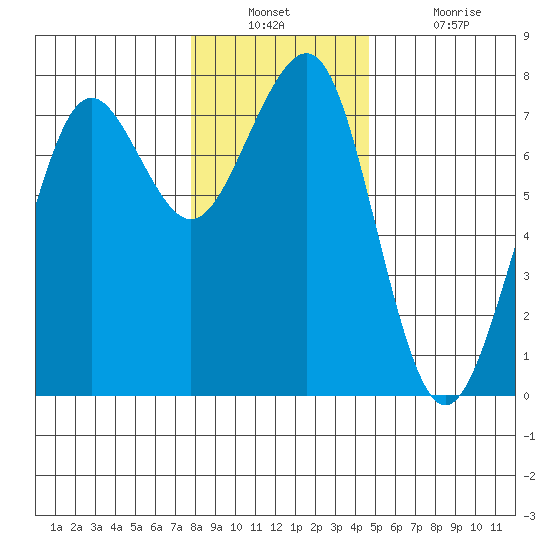 Yaquina Bay tide chart for Wednesday, December 22, 2021