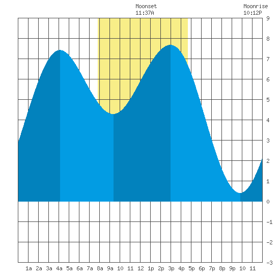 Yaquina Bay tide chart for Friday, December 24, 2021