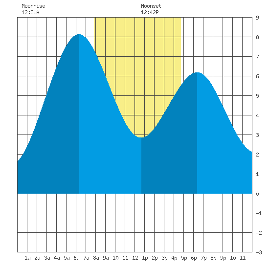 Yaquina Bay tide chart for Monday, December 27, 2021