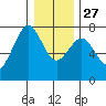 Yaquina Bay tide chart for Monday, December 27, 2021