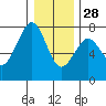 Yaquina Bay tide chart for Tuesday, December 28, 2021