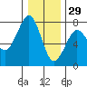Yaquina Bay tide chart for Wednesday, December 29, 2021