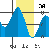 Yaquina Bay tide chart for Thursday, December 30, 2021