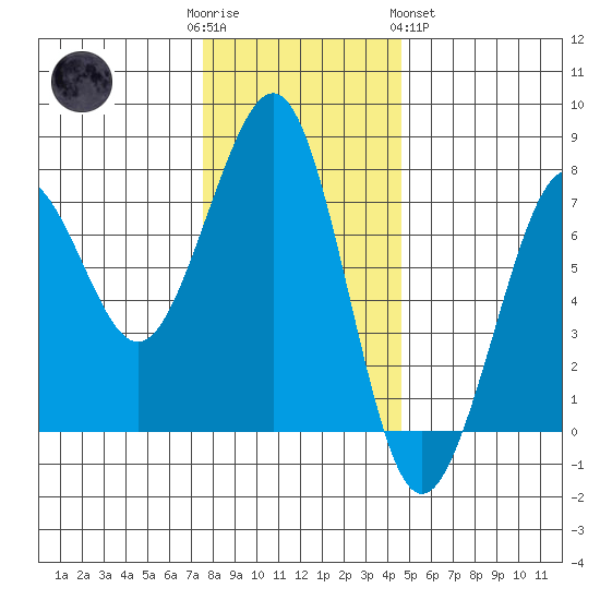 Yaquina Bay tide chart for Friday, December 3, 2021