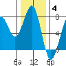 Yaquina Bay tide chart for Saturday, December 4, 2021