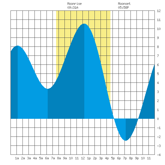 Yaquina Bay tide chart for Sunday, December 5, 2021
